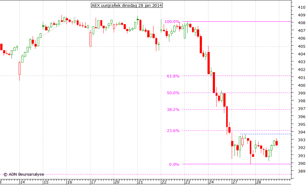 AEX uurgrafiek 280114