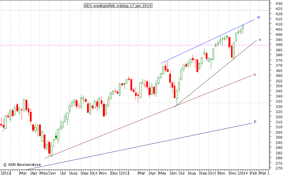 AEX weekgrafiek 170114