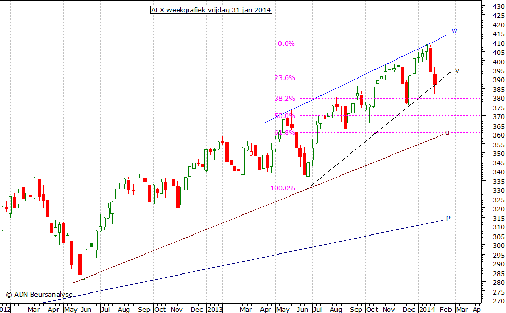 AEX weekgrafiek 310114