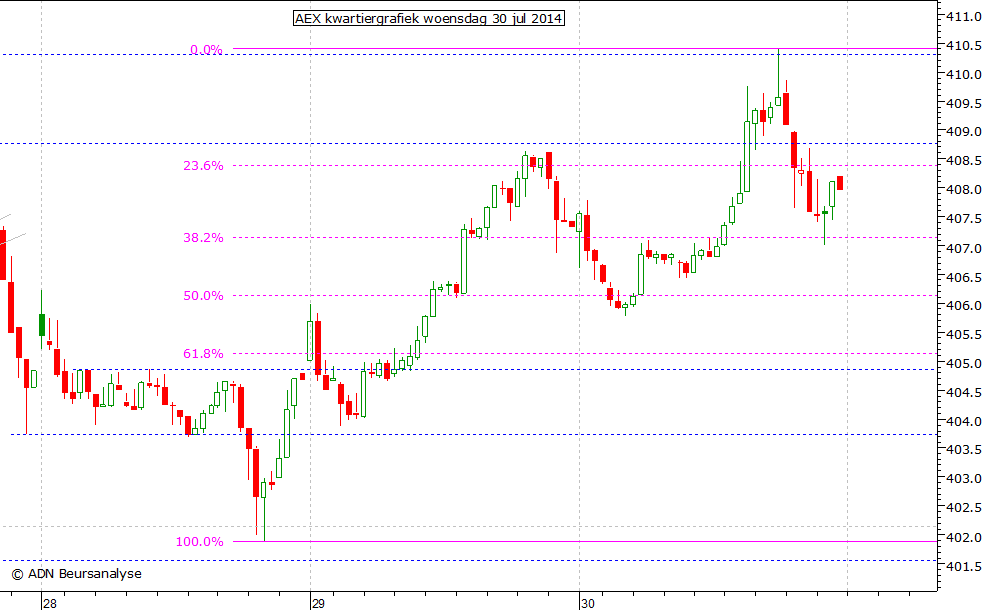 AEX kwartiergrafiek 300714