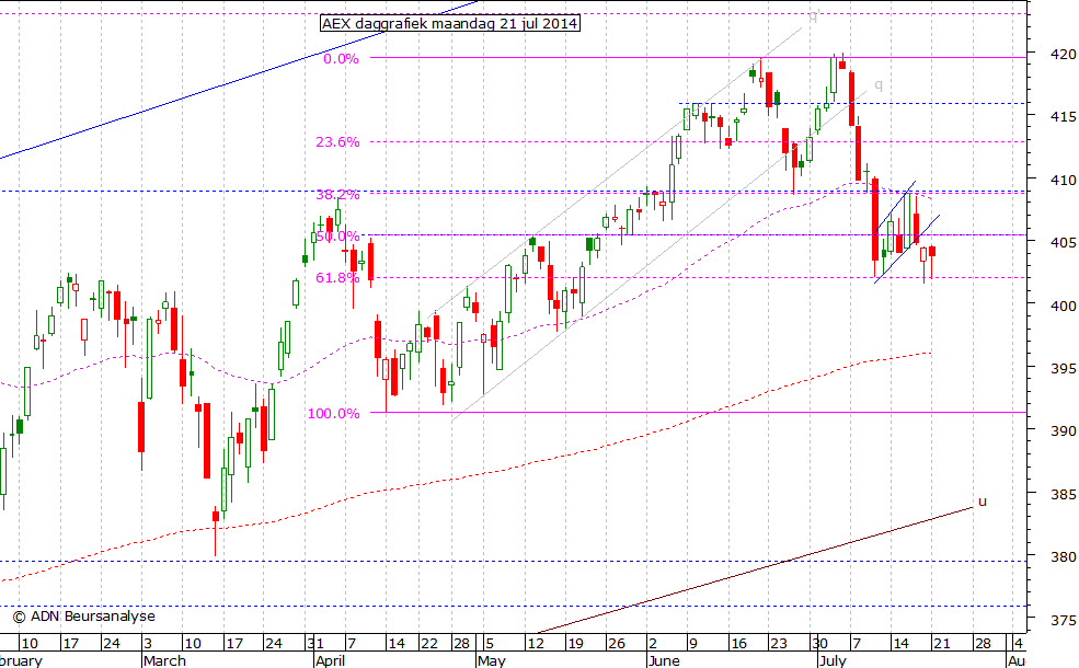 AEX daggrafiek 210714