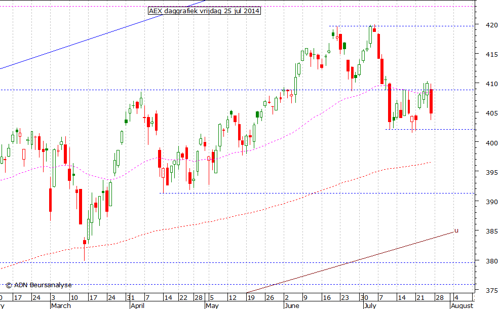 AEX daggrafiek 250714