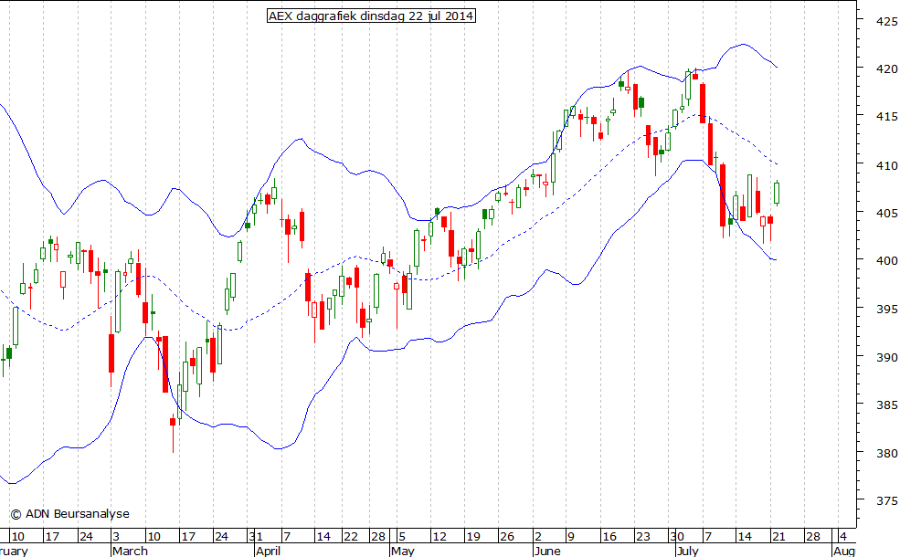 AEX daggrafiek BB 220714