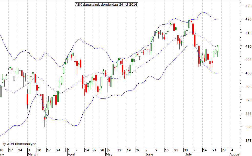 AEX daggrafiek BB 240714