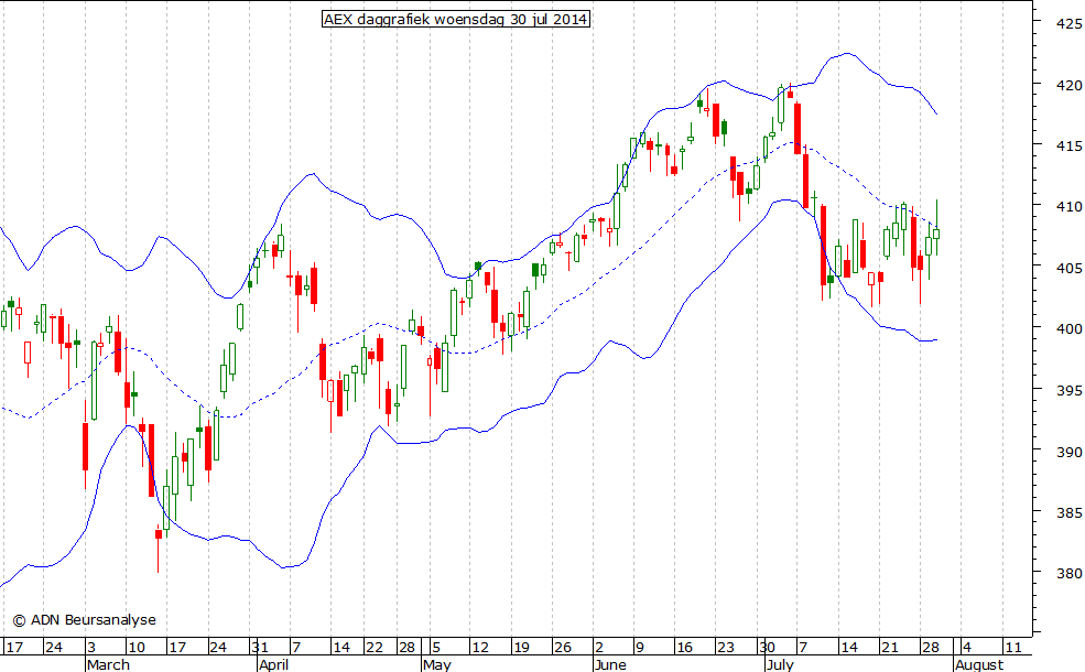 AEX daggrafiek BB 300714