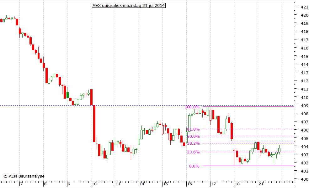 AEX uurgrafiek 210714