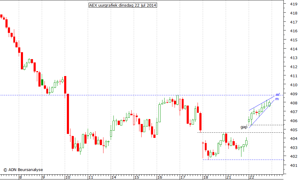 AEX uurgrafiek 220714