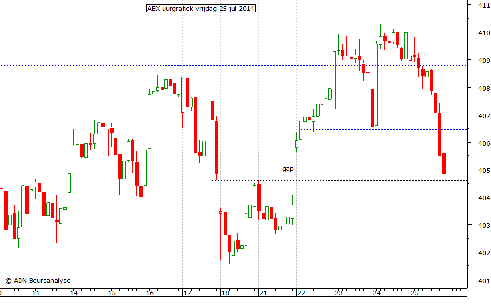 AEX uurgrafiek 250714