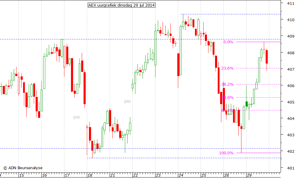 AEX uurgrafiek 290714