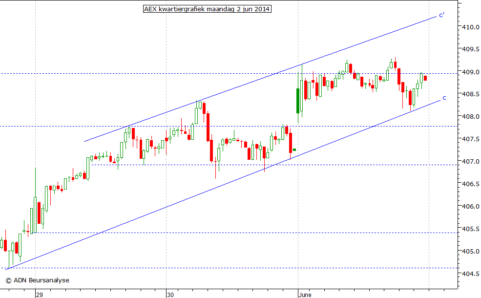 AEX kwartiergrafiek 020614