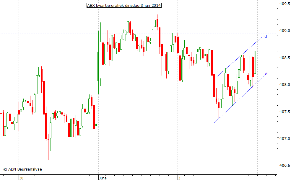 AEX kwartiergrafiek 030614