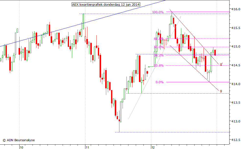 AEX kwartiergrafiek 120614