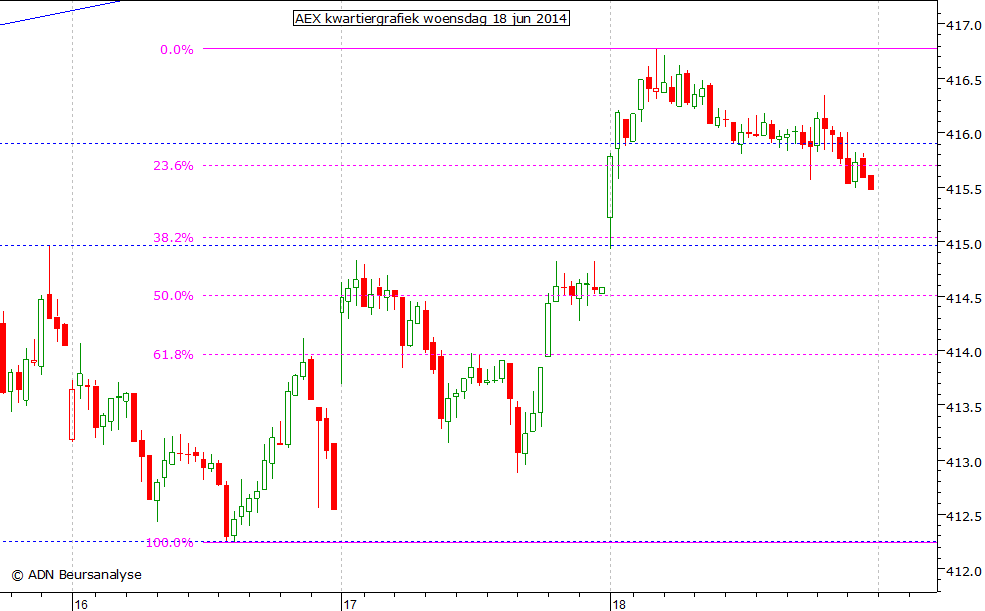 AEX kwartiergrafiek 180614