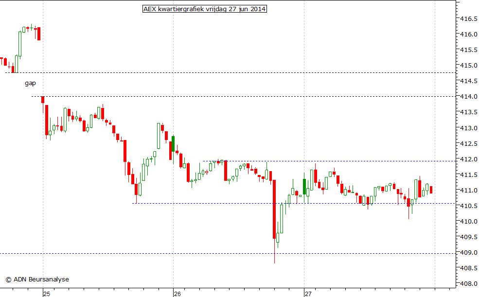 AEX kwartiergrafiek 270614