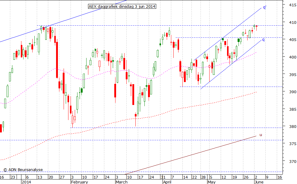 AEX daggrafiek 030614