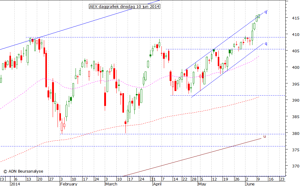 AEX daggrafiek 100614