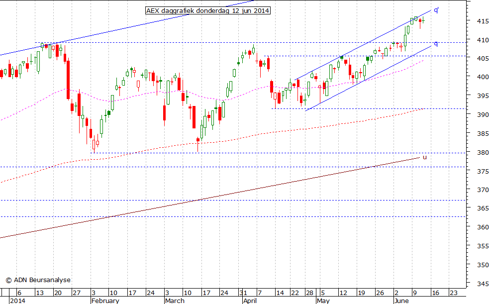 AEX daggrafiek 120614