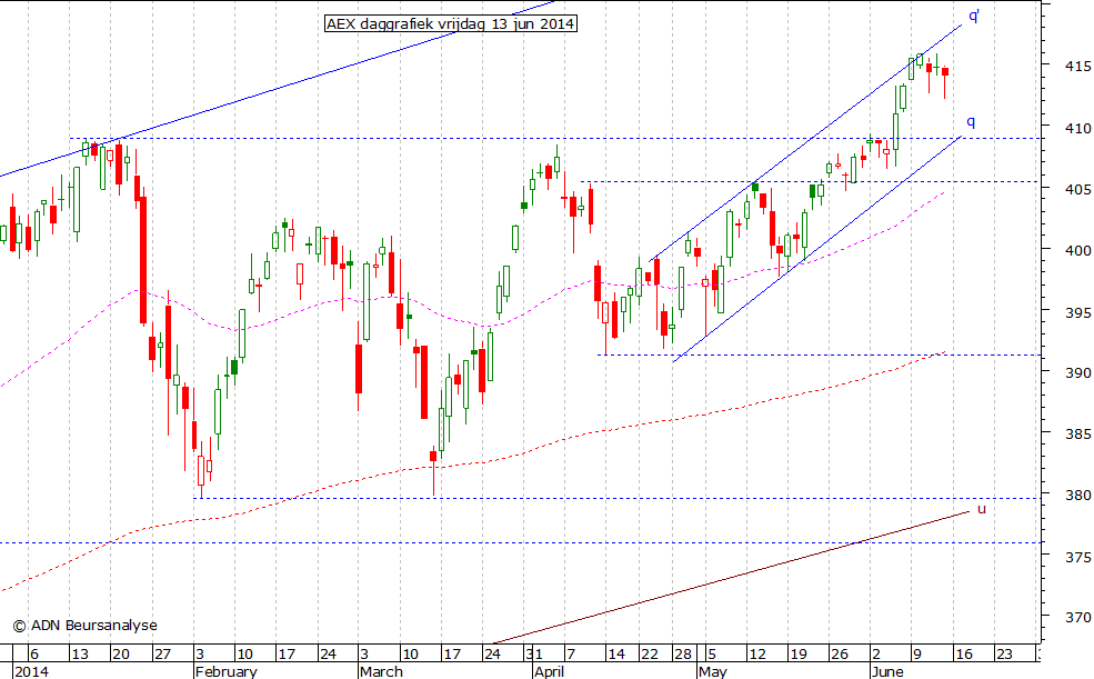 AEX daggrafiek 130614