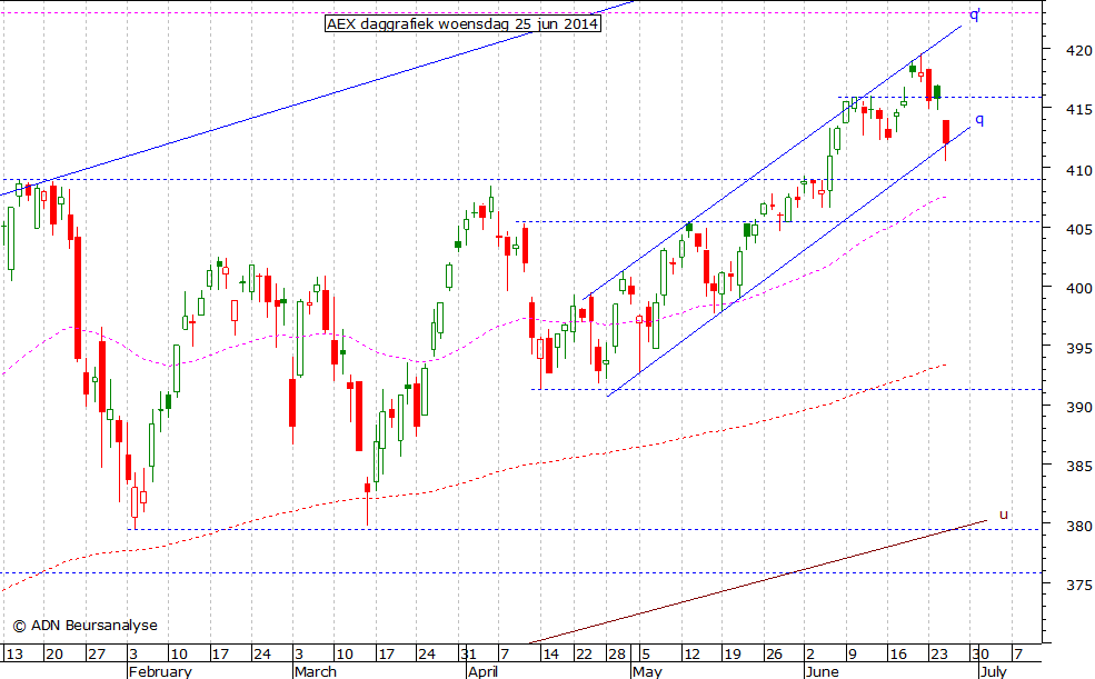 AEX daggrafiek 250614