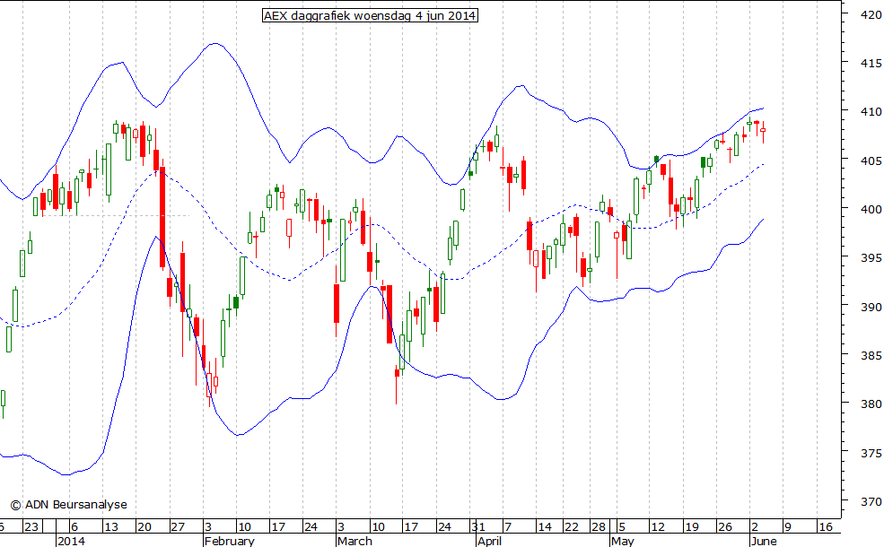 AEX daggrafiek BB 040614