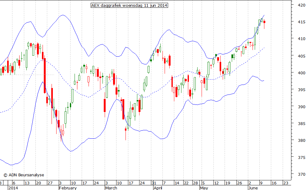 AEX daggrafiek BB 110614