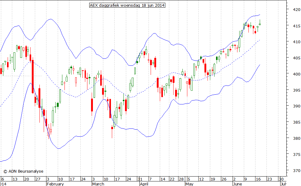 AEX daggrafiek BB 180614