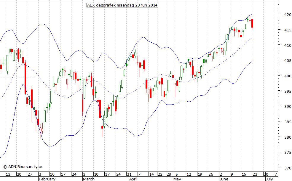 AEX daggrafiek BB 230614