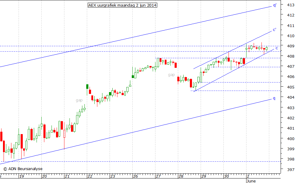 AEX uurgrafiek 020614