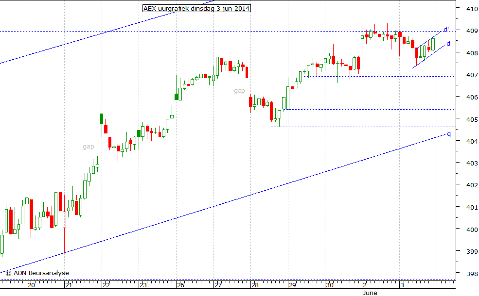 AEX uurgrafiek 030614