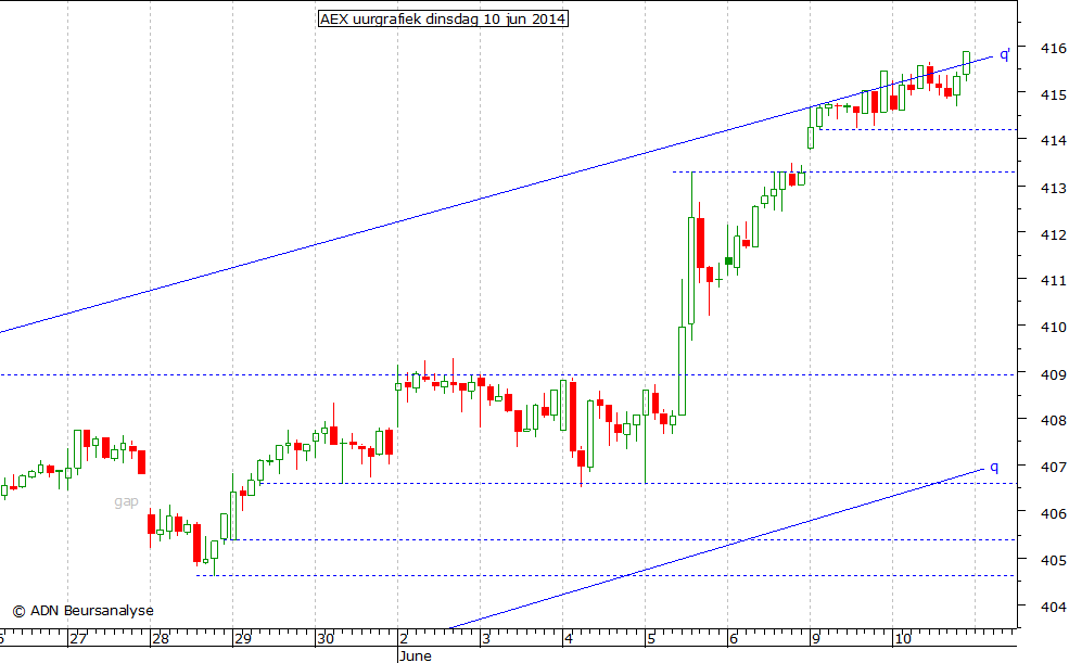 AEX uurgrafiek 100614