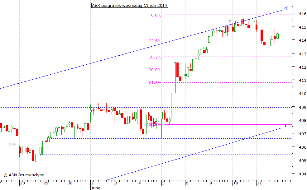 AEX uurgrafiek 110614