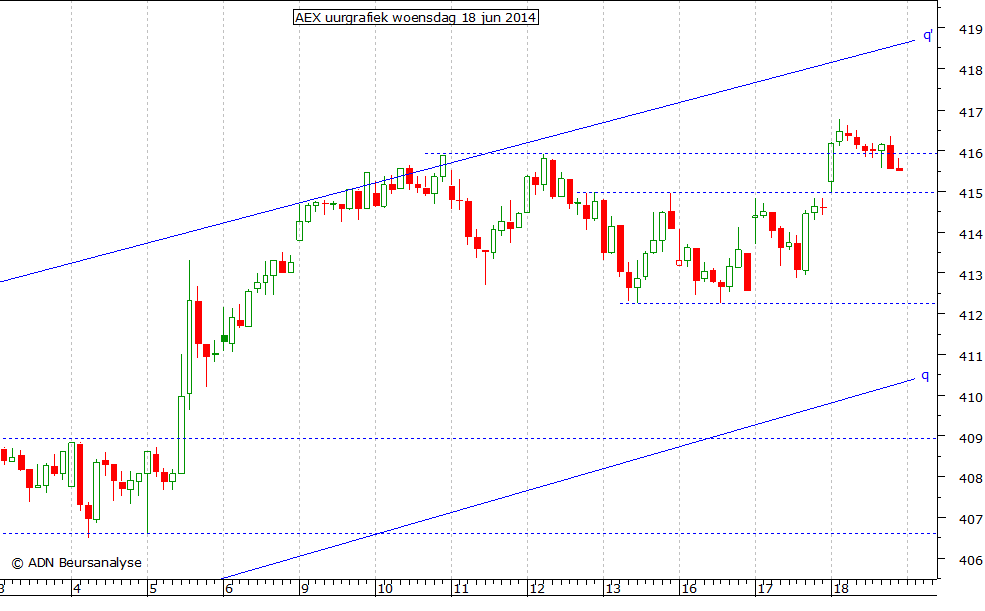 AEX uurgrafiek 180614