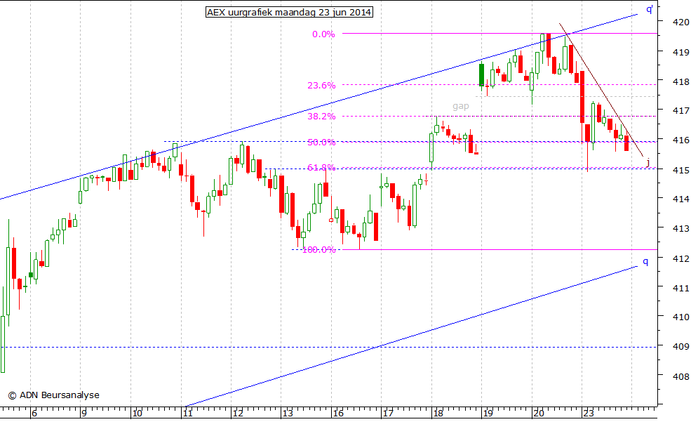 AEX uurgrafiek 230614