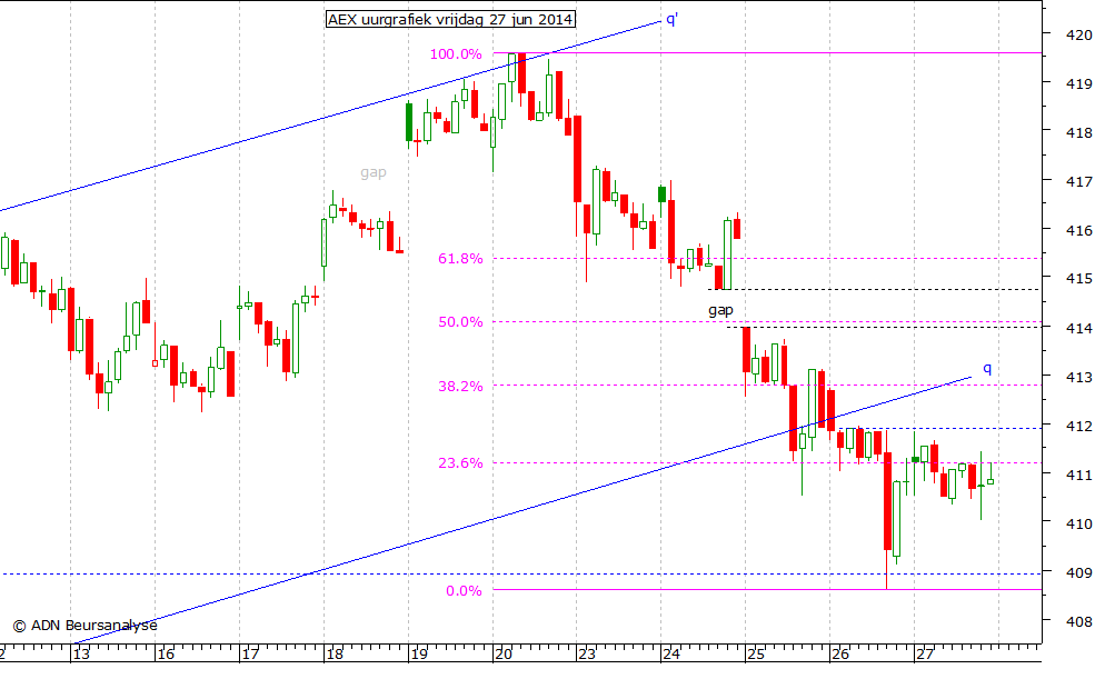 AEX uurgrafiek 270614