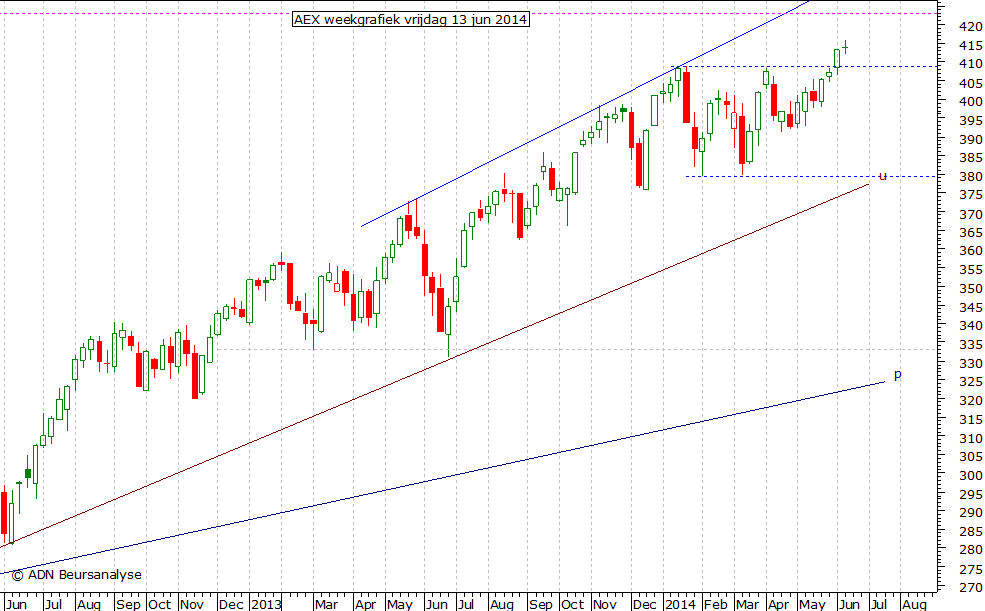 AEX weekgrafiek 130614