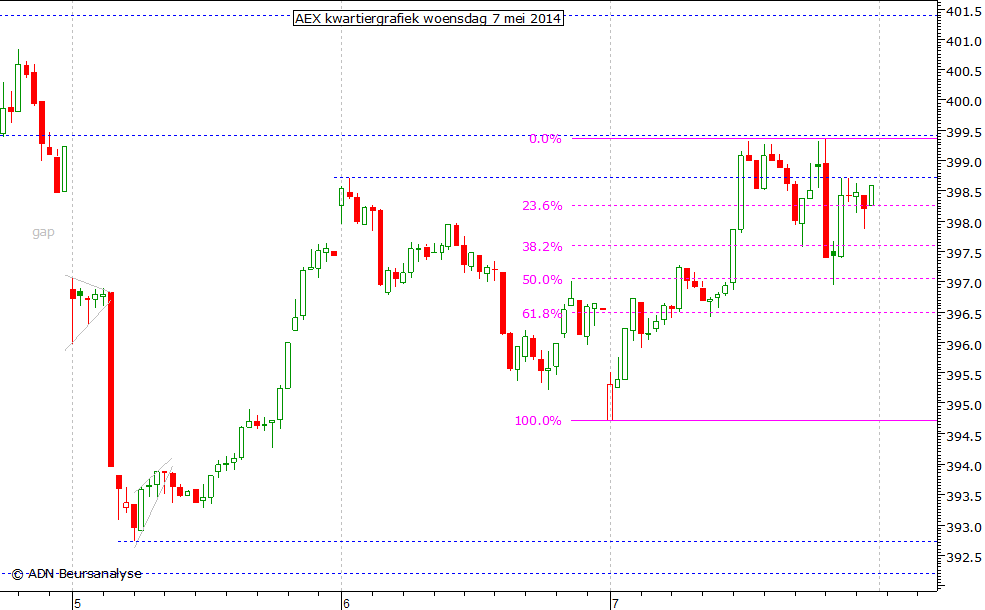 AEX kwartiergrafiek 070514