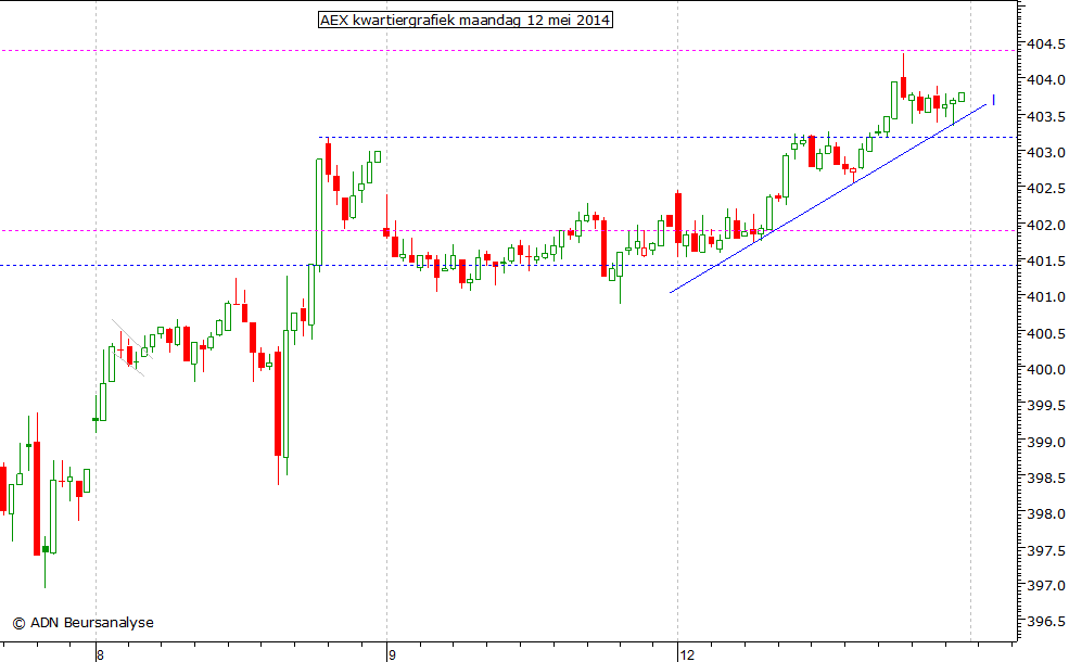 AEX kwartiergrafiek 120514