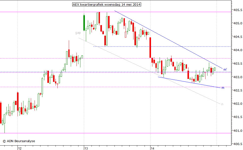 AEX kwartiergrafiek 140514