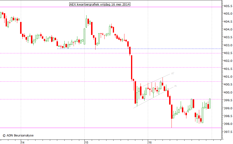 AEX kwartiergrafiek 160514