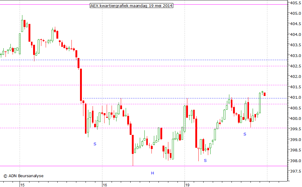 AEX kwartiergrafiek 190514