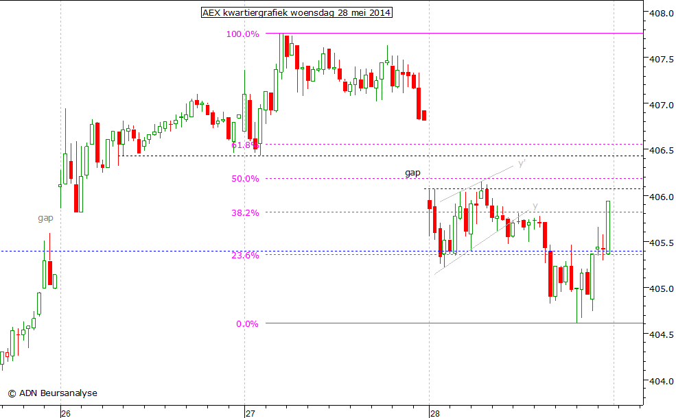 AEX kwartiergrafiek 280514