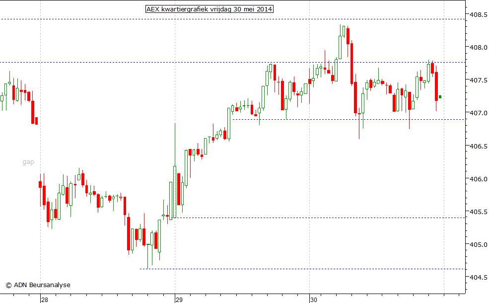 AEX kwartiergrafiek 300514