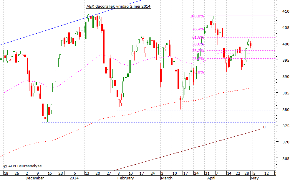 AEX daggrafiek 020514