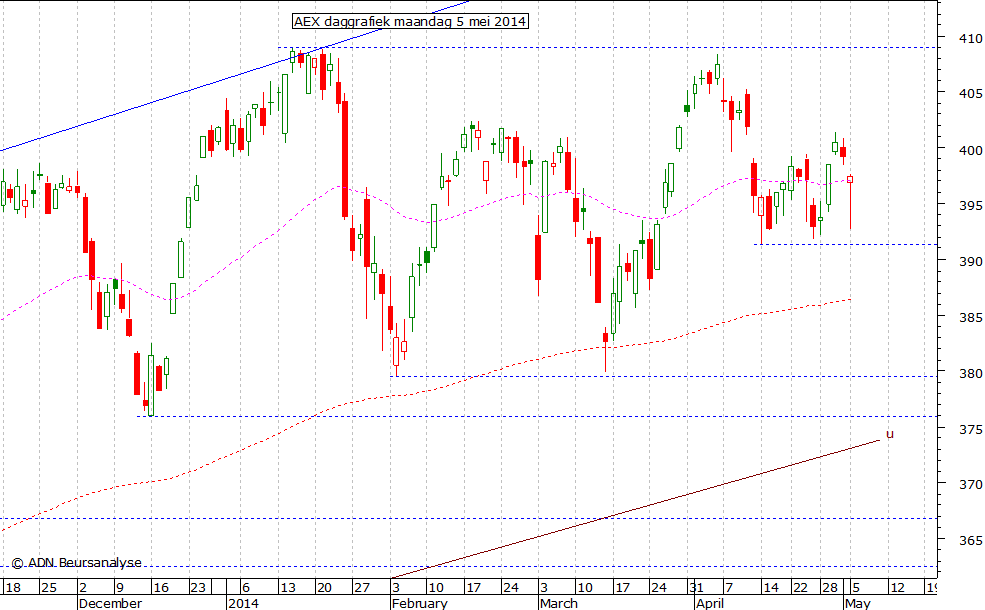 AEX daggrafiek 050514