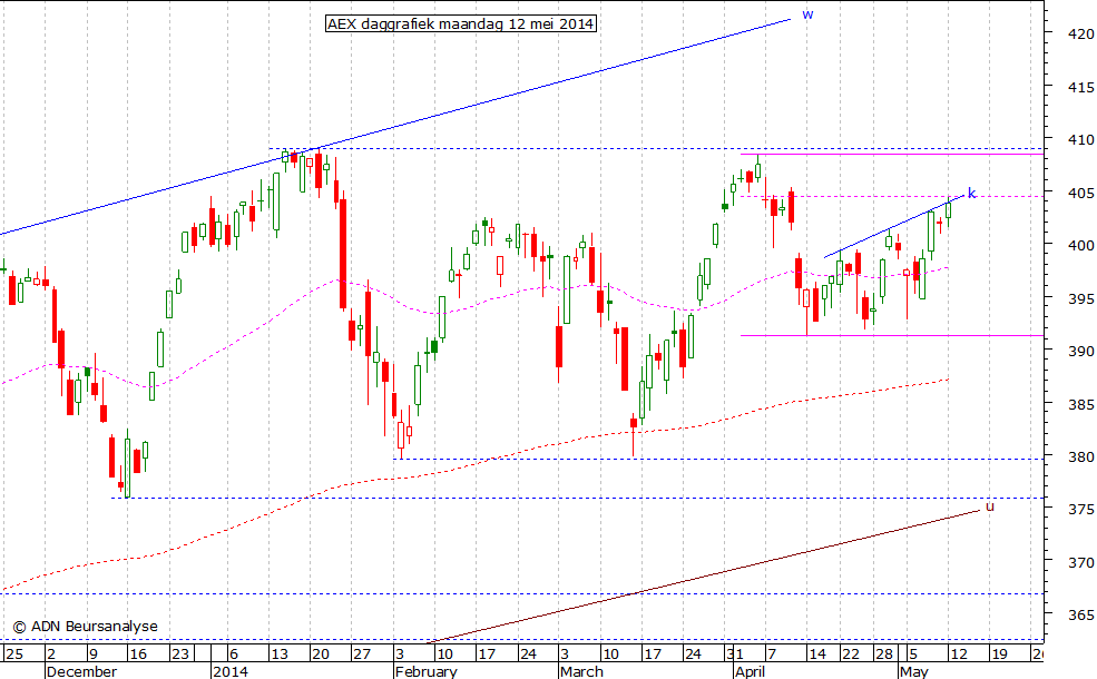 AEX daggrafiek 120514