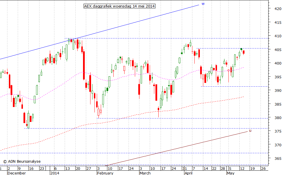 AEX daggrafiek 140514