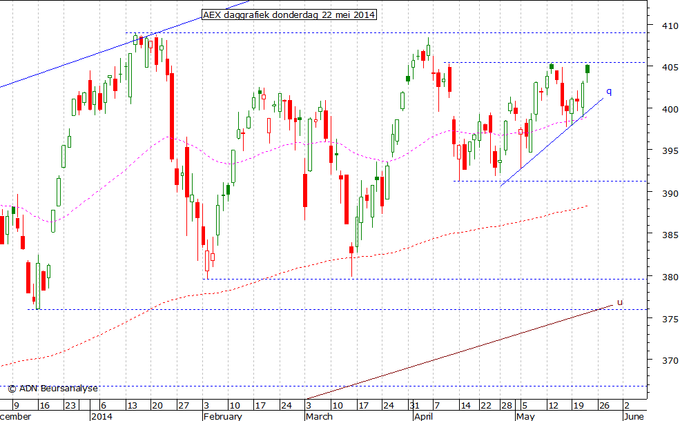 AEX daggrafiek 220514