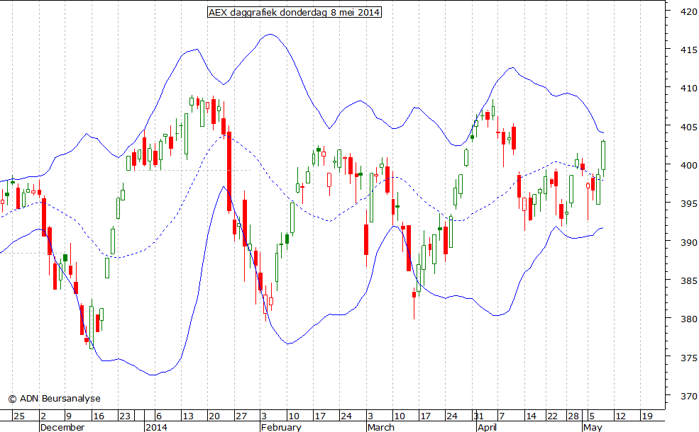 AEX daggrafiek BB 080514