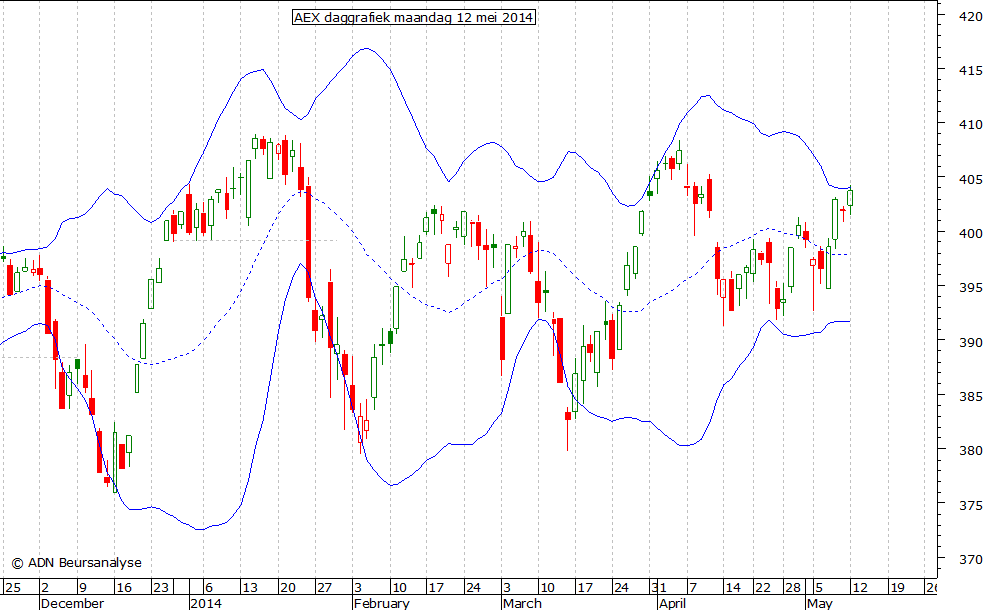 AEX daggrafiek BB 120514