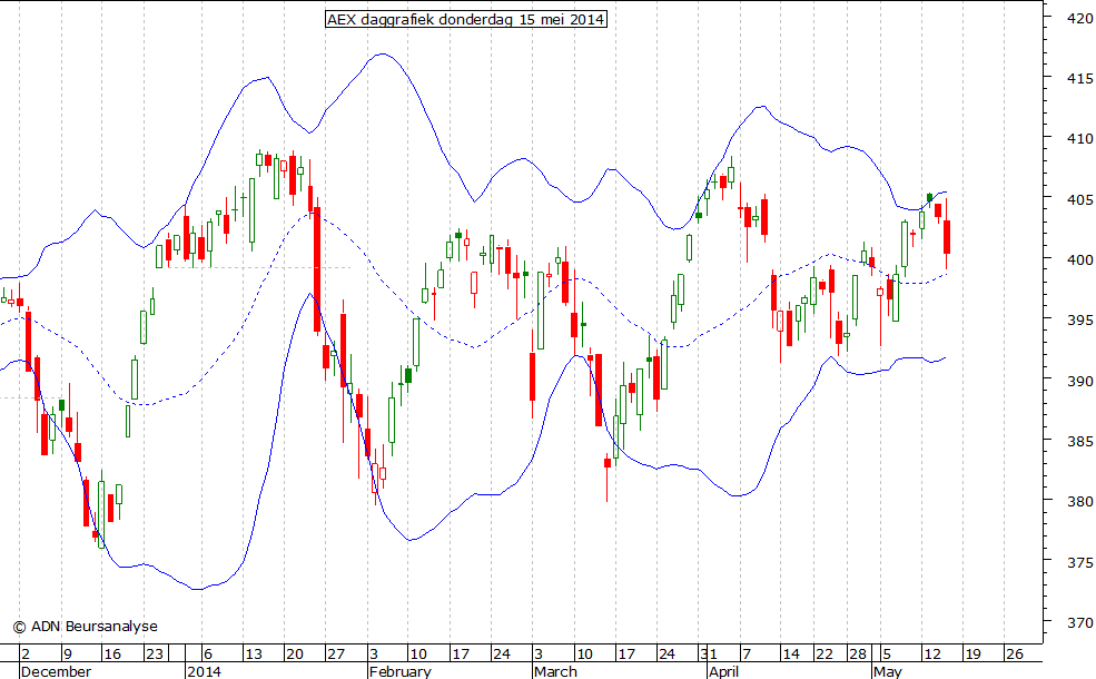 AEX daggrafiek BB 150514